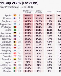 必赢体育官网-外媒更新世界杯夺冠概率：法国13%排第2，葡萄牙7%，日本不被看好|基利安·姆巴佩|西班牙|葡萄牙足球队|美加墨世界杯|西班牙足球队_新浪体育_新浪新闻